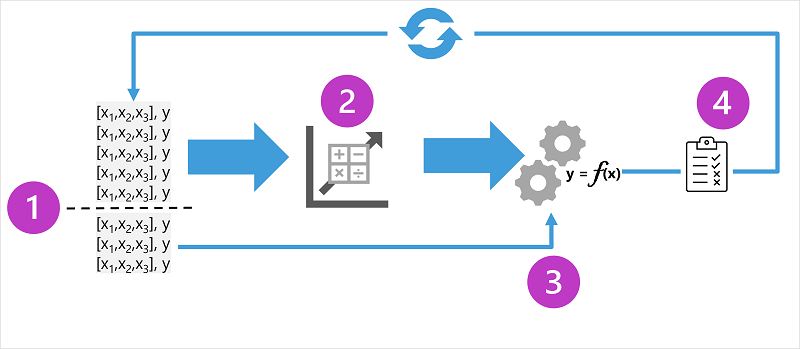Diagram showing the process of training an evaluating a supervised model.
